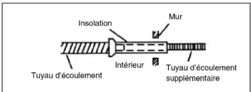EINHELL SKA 3501 C+H - Monter le tuyau d'ecoulement de l'eau condensée - 1