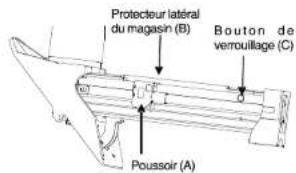 Protecteur latéral du magasin (B) Bouton de verrouillage (C) Poussoir (A)