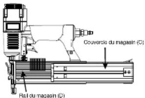 Couvercle du magasin (C) Rail du magasin (D)