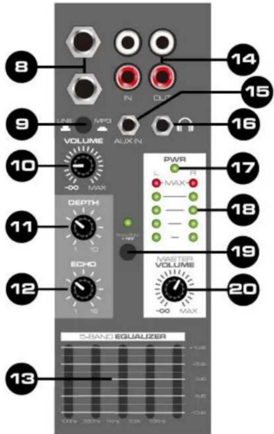 8 LINE MP3 VOLUME AUX IN 10 -∞ MAX 11 DEPTH 12 ECHO 13 IN OUT PWR MAX MASTER VOLUME -∞ MAX 14 15 16 17 18 19 20 D-BAND EQUALIZER