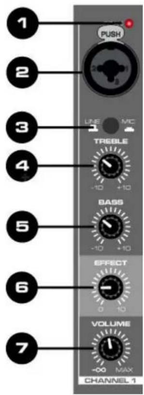 1 2 3 4 5 6 7 PUSH LINE MC TREEBLE BASS EFFECT VOLUME CHANNEL 1