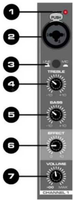 1 2 3 4 5 6 7 PUSH LINE MC TREBLE BASS EFFECT VOLUME CHANNEL 1