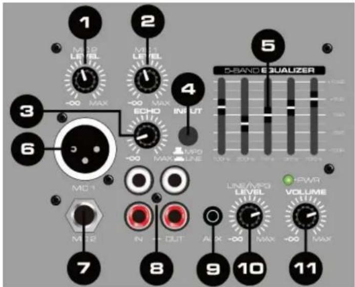 1 M12P LEVEL -00 MAX 2 M11 LEVEL -00 MAX ECHO -00 MAX 4 INPUT MPG MAX LINE 5 D-BAND EQUALIZER LINE/MPG LEVEL -00 MAX VOLUME -00 MAX 6 MC1 M12 IN OUT 8 9 10 11 MAX -00 MAX -00 MAX