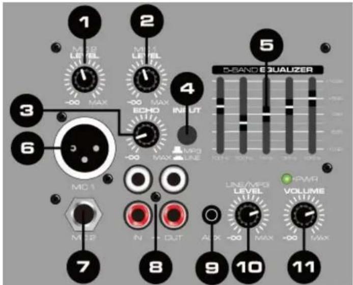1 M12P LEVEL -00 MAX 2 M11 LEVEL -00 MAX ECHO -00 MAX 4 INPUT MP3 MAX LINE 5 D-BAND EQUALIZER LINE/MP3 LEVEL -00 MAX VOLUME -00 MAX 6 MC 1 N + OUT 7 8 9 10 11