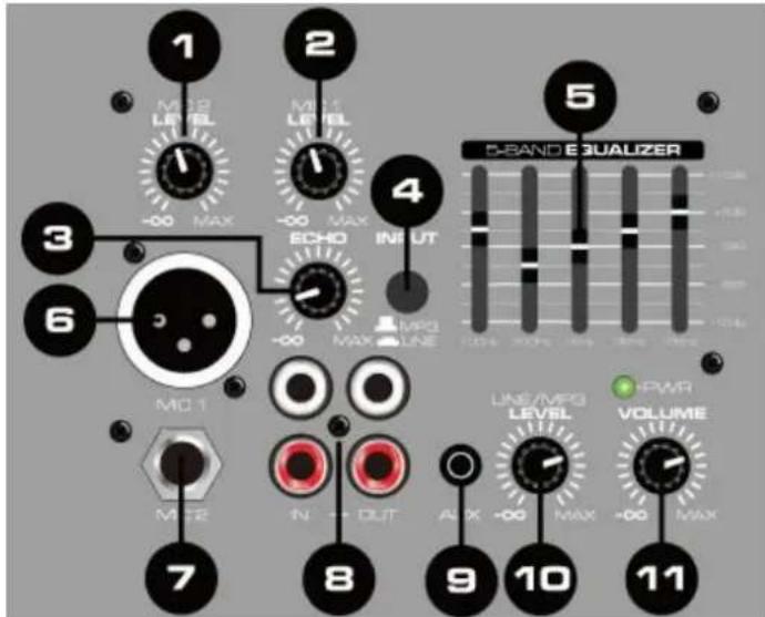 1 M12 LEVEL -00 MAX 2 M11 LEVEL -00 MAX 3 ECHO -00 MAX 4 INPUT MPG MAX LINE 5 5-BAND EQUALIZER LINE/MPG LEVEL +00 VOLUME MAX MAX 6 MC1 MC2 N IN OUT 7 8 9 10 11 -00 MAX +00 MAX