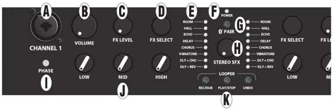 CHANNEL 1 VOLUME FX LEVEL FX SELECT PHASE I B C D E F POWER ROOM —— HALL —— ECHO —— DELAY —— CHORUS —— VIBRATONE —— DLY + CHO —— DLY + REV —— STEREO SFX LOOPER —— REC/DUB PLAY/STOP UNDO LOW MI G PAIR —— ROOM —— HALL —— ECHO —— DELAY —— CHORUS —— VIBRATONE —— DLY + CHO —— DLY + REV FX SELECT FX LI