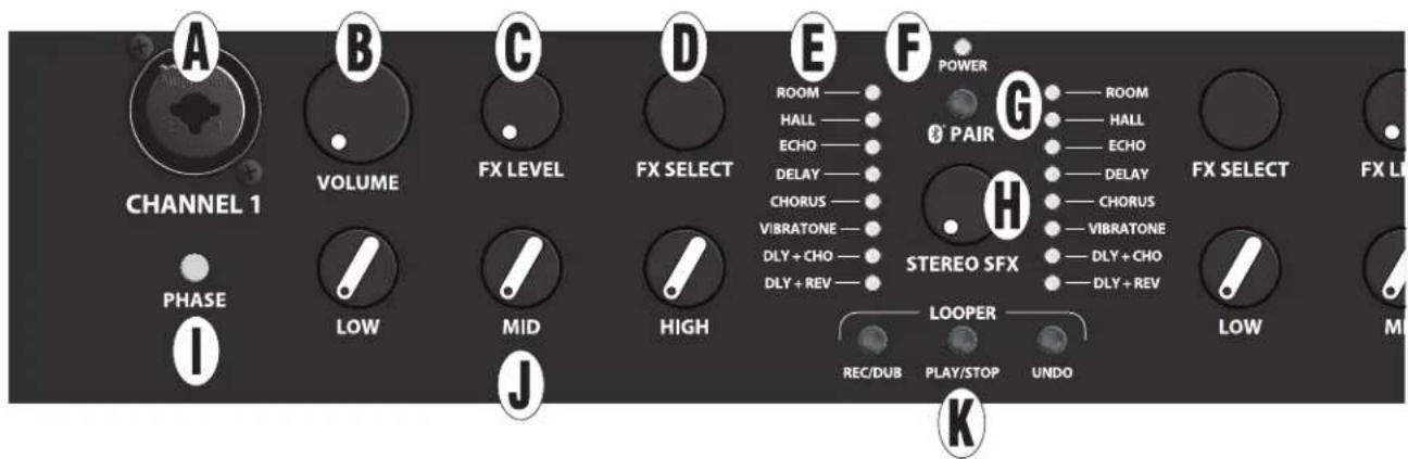 CHANNEL 1 VOLUME FX LEVEL FX SELECT E POWER ROOM HALL ECHO DELAY CHORUS VIBRATONE DLY + CHO DLY + REV G PAIR ROOM HALL ECHO DELAY CHORUS VIBRATONE DLY + CHO DLY + REV STEREO SFX LOOPER REC/DUB PLAY/STOP UNDO LOW I J K