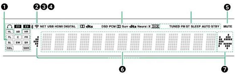 ONKYO TX-RZ70 - Afficheur - 1