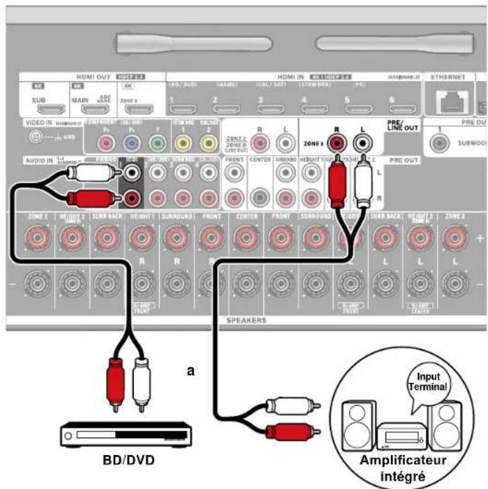 ONKYO TX-RZ70 - Branchement d'un amplificateur intégré (ZONE 3) - 1
