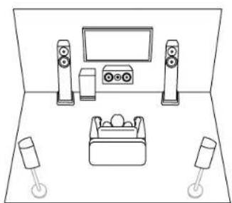 ONKYO TX-RZ70 - Disposition d'enceinte - 1