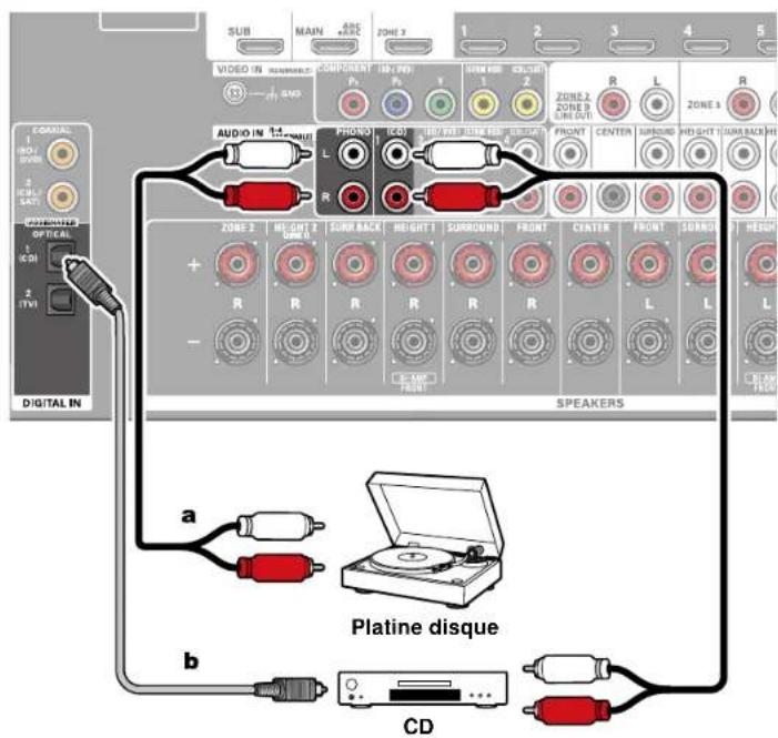 ONKYO TX-RZ70 - Raccorder un apparéil Audio - 1