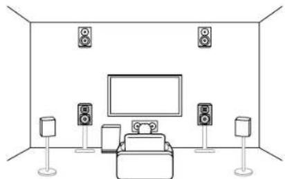 ONKYO TX-RZ70 - Disposition d'enceinte - 7