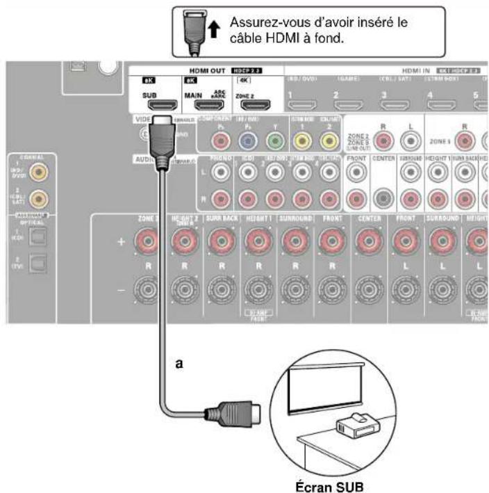 ONKYO TX-RZ70 - Raccordement de I'ecran SUB - 1