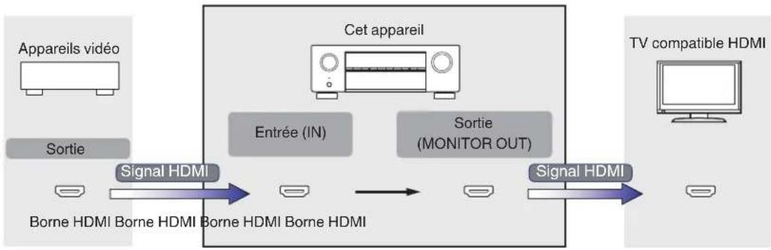 DENON AVR-X580BT - Relation entre les signaux vidéo et la sortie du moniteur - 1