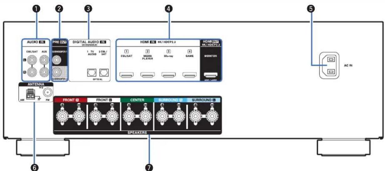 AUDIO IN PRE OUT DIGITAL AUDIO IN (AUDENANCE) 1 TV AUDIO 2 CBL/ SAT OPTICAL HDMI IN MK/HDCP2.3 HDMI OUT MK/HDCP2.3 MOINTOR AM ANTENNA FRONT FRONT CENTER SURROUND SURROUND SPEAKERS AC IN