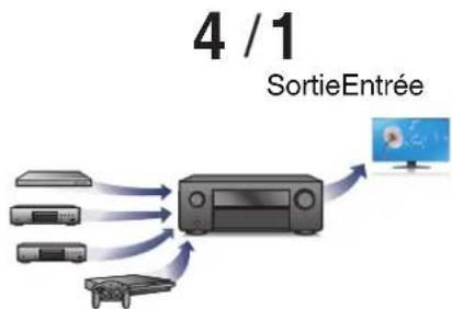 DENON AVR-X580BT - Haute performance - 5