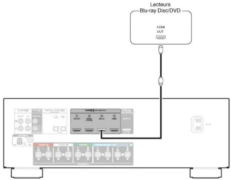 Lecteurs Blu-ray Disc/DVD HDMI OUT