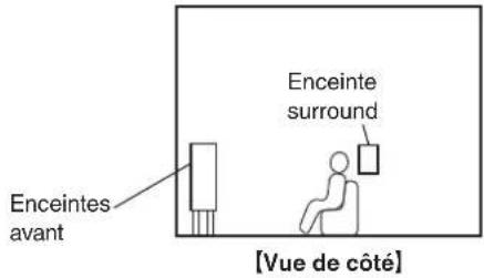 Enceintes avant Enceinte surround [Vue de côté]
