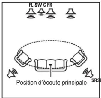 FL SW C FR Position d'écoute principale SRSI