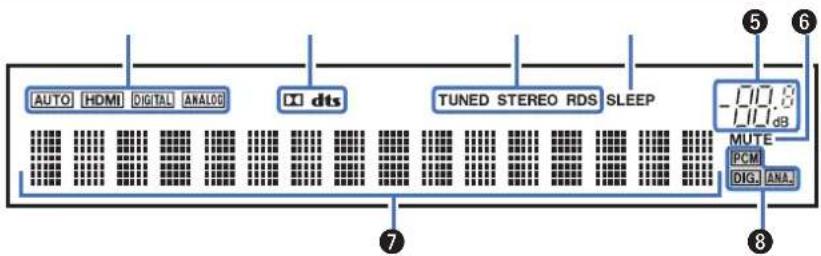 AUTO HDMI DIGITAL ANALOG □ dts TUNED STEREO RDS SLEEP -117.8 dB MUTE PCM DIG. ANAL.
