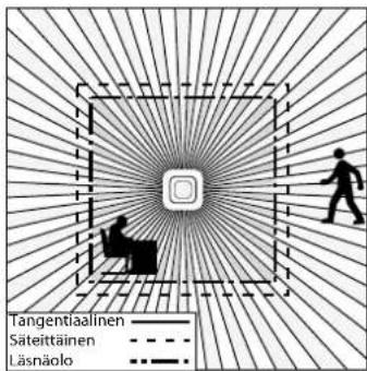 Tangentiaalinen Säteittäinen Läsnaolo