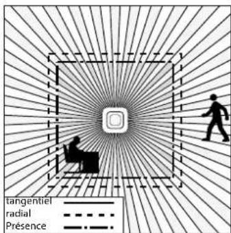 tangentiel radial Présence