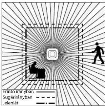 Erintő irányban Sugárirányban Jelenlét