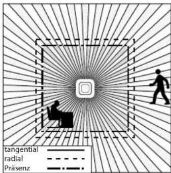 tangential radial Präsenz