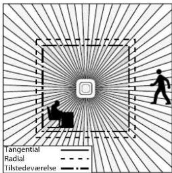 Tangential Radial Tilstedeværelse