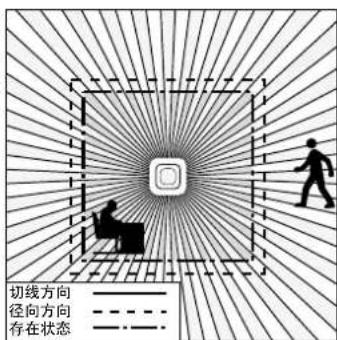 切线方向 径向方向 存在状态