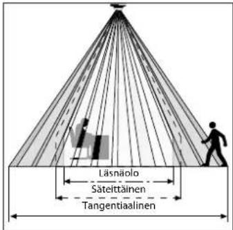 Läsnaolo Säteittäinen Tangentiaalinen