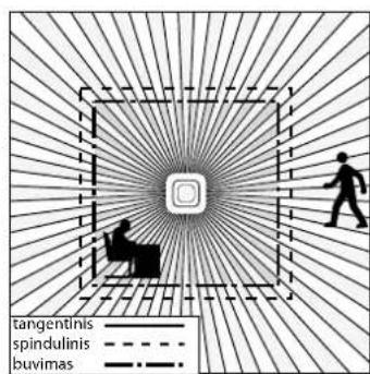 tangentinis spindulinis buvimas