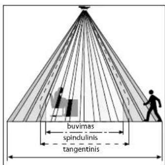 buvimas spindulinis tangentinis