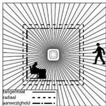 tangential radial anwezigheid