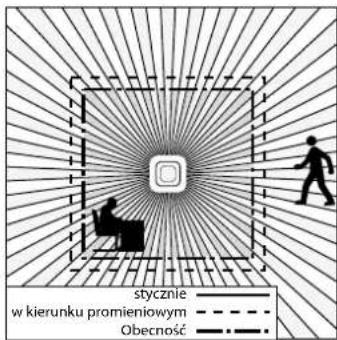 stycznie w kierunku promieniowym Obecność