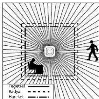 Tegetsel Radyal Hareket