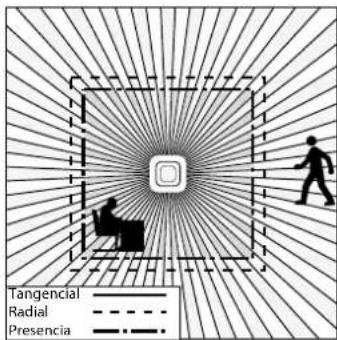 Tangencial Radial Presencia