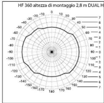 STEINEL Dual HF - Campo di controllo - 1