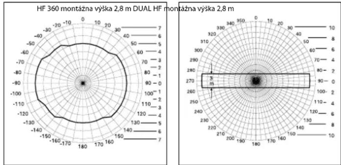 STEINEL Dual HF - Oblast'sledovania - 1