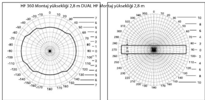 STEINEL Dual HF - HF 360 DIM DUAL HF DIM - 1