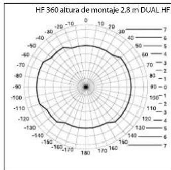 STEINEL Dual HF - Zona de vigilancia - 1