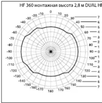 STEINEL Dual HF - Зона охвата - 1