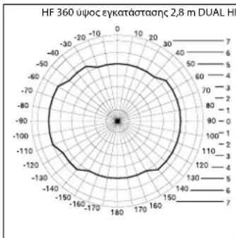 STEINEL Dual HF - Περιοχή παρακολούθησης - 1