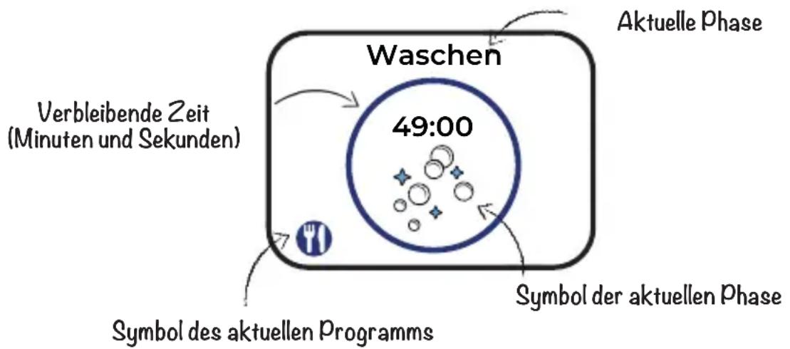 Daan Tech Bob - Ein Spülzyklus beinhaltet mehrere Schritte. Sie konnen den Fortschnitt des aktuellen Spülgangs auf Bobs Startbildschirm verfolgen - 1