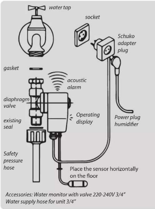 water tap socket gasket diaphragm valve existing seal Safety pressure hose acoustic alarm Operating display Power plug humidifier Place the sensor horizontally on the floor Schuko adapter plug Accessories: Water monitor with valve 220-240V 3/4" Water supply hose for unit 3/4"