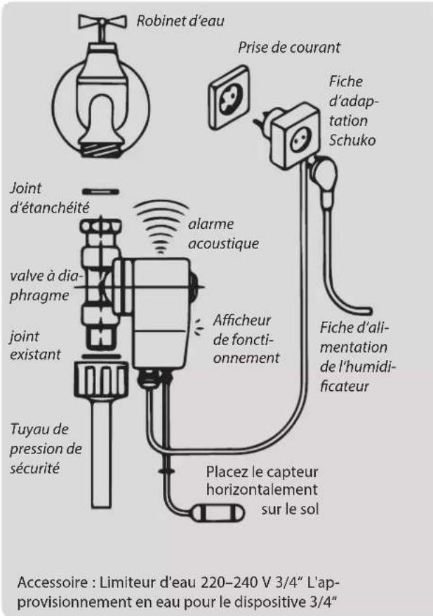 Robinet d'eau Prise de courant Fiche d'adaptation Schuko Joint d'étanchéité alarme acoustique valve à diaphragme joint existant Tuyau de pression de sécurité Afficheur de fonctionnement Placez le capteur horizontalement sur le sol Fiche d'alimentation de l'humidificateur Accessoire : Limiteur d'eau 220-240 V 3/4" L'approvisionnement en eau pour le dispositive 3/4"
