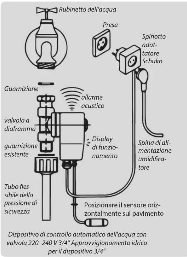 Rubinetto dell'acqua Presa Spinotto adattatore Schuko Guarnizione allarme acustico valvola a diaframma guarnizione esistente Display di funzionamento Spina di alimentazione umidificatore Tubo flessibile della pressione di sicurezza Posizionare il sensore orizzontalmente sul pavimento Dispositivo di controllo automatico dell'acqua con valvola 220-240 V 3/4" Approvvigionamento idrico per il dispositivo 3/4"