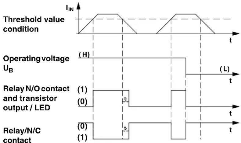 Phoenix Contact MCR-S-1/5-UI-DCI-NC - Setting the switching threshold: - 4