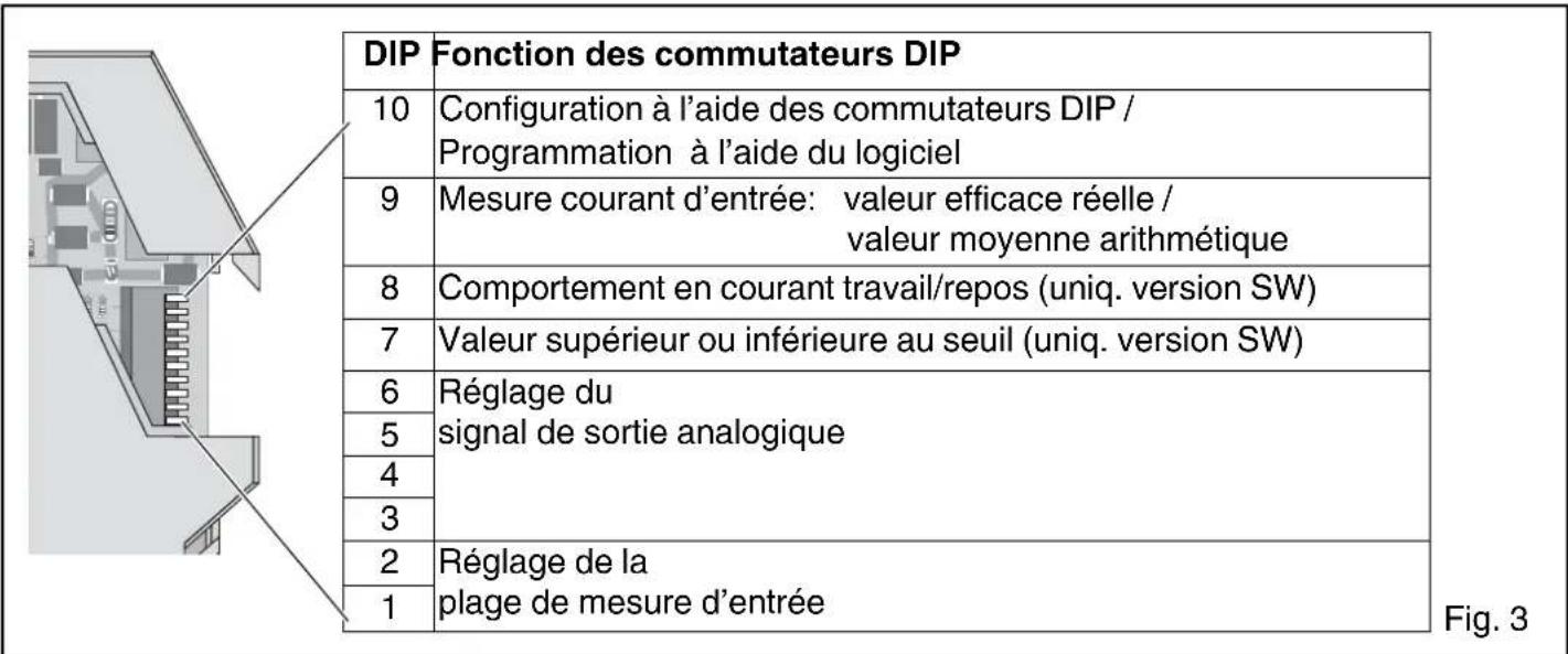 DIP Fonction des commutateurs DIP 10 Configuration à l'aide des commutateurs DIP / Programmation à l'aide du logiciel 9 Mesure courant d'entrée: valeur efficace réelle / valeur moyenne arithmétique 8 Comportement en courant travail/repos (uniq. version SW) 7 Valeur supérieur ou inférieure au seuil (uniq. version SW) 6 Réglage du signal de sortie analogique 5 4 3 2 Réglage de la plage de mesure d'entrée 1 Fig. 3
