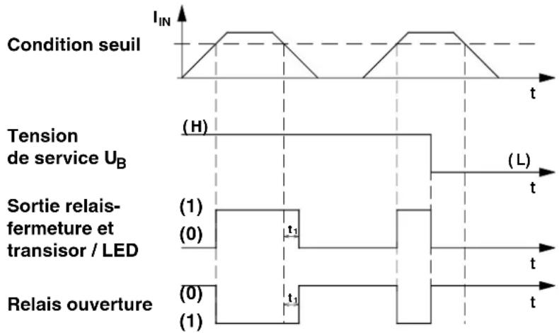 Condition seuil I_IN t Tension de service U_B (H) (L) t Sortie relais- fermeture et transistor / LED (1) (0) t_1 t Relais ouverture (0) (1) t_1 t
